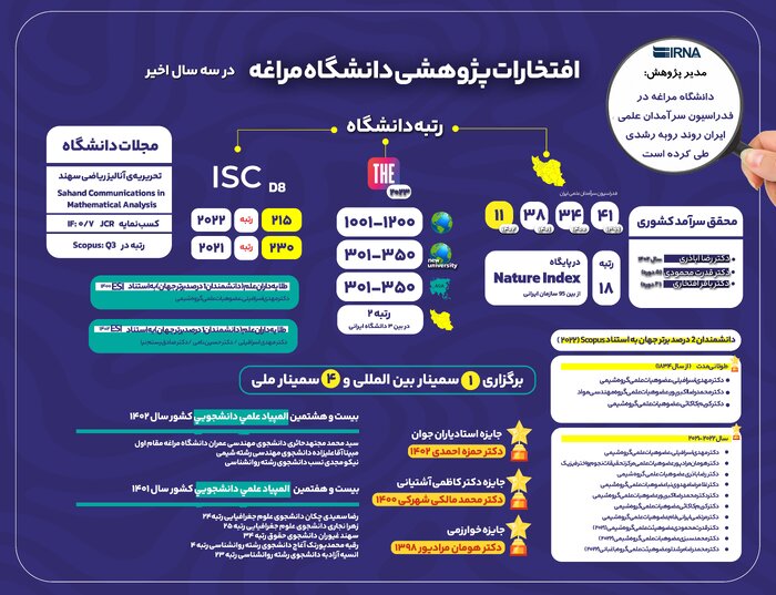 روند روبه رشد دانشگاه مراغه در دولت سیزدهم