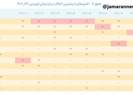 ایران رکوردار اختلال اینترنت در جهان شد