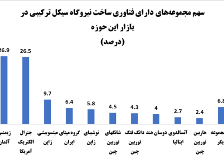 ایران در جمع چهار کشور نیروگاه‌ساز جهان