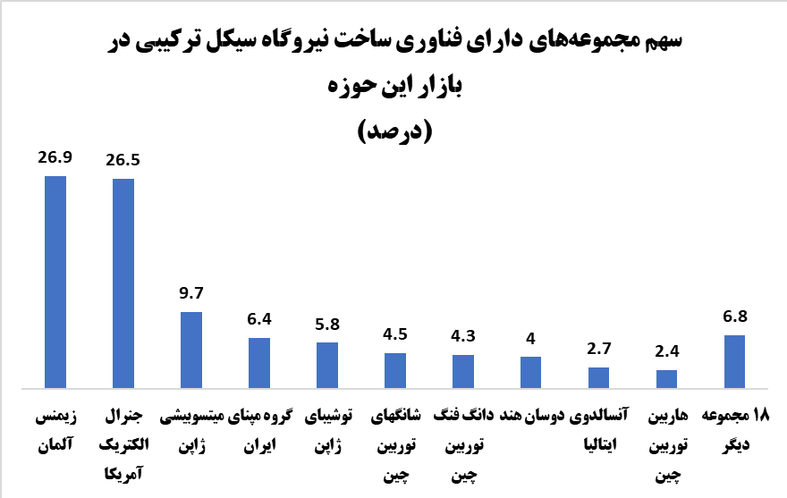 ایران در جمع چهار کشور نیروگاه‌ساز جهان