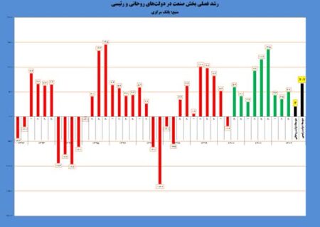 بانک مرکزی: رشد بخش صنعت ۳.۳ برابر شد