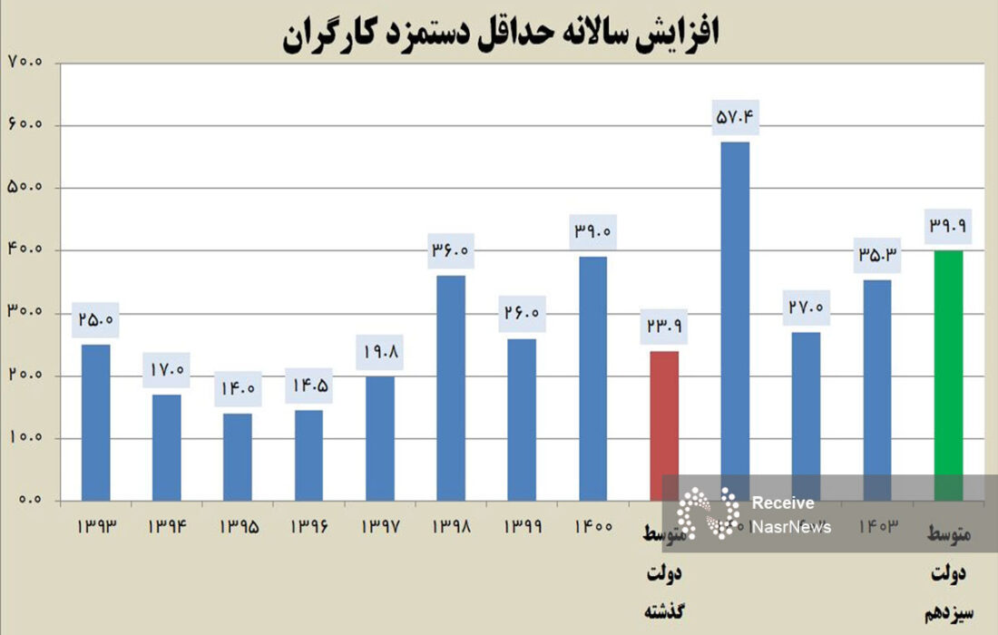 جزئیات افزایش ۳۵ درصدی حداقل دستمزد کارگران در سال ۱۴۰۳