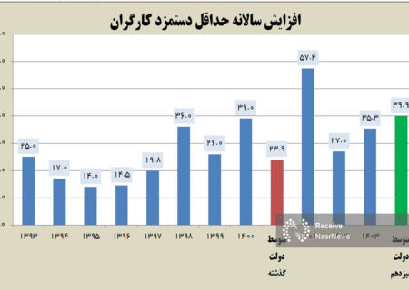 جزئیات افزایش ۳۵ درصدی حداقل دستمزد کارگران در سال ۱۴۰۳