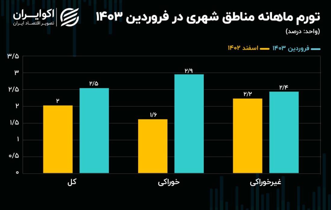 افزایش تورم خوراکی‌ها در شهر و روستا