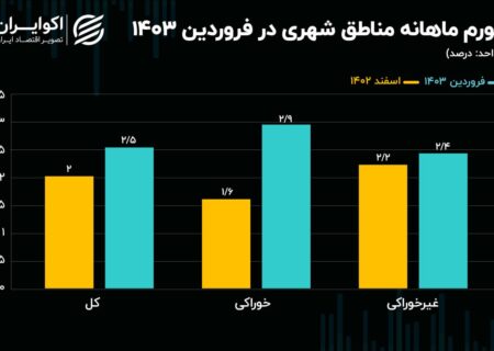 افزایش تورم خوراکی‌ها در شهر و روستا