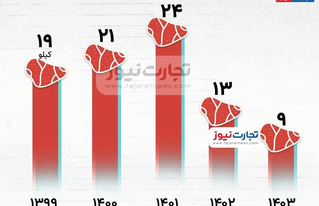 با حقوق کارگران چند کیلو گوشت می‌توان خرید؟