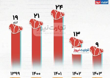 با حقوق کارگران چند کیلو گوشت می‌توان خرید؟