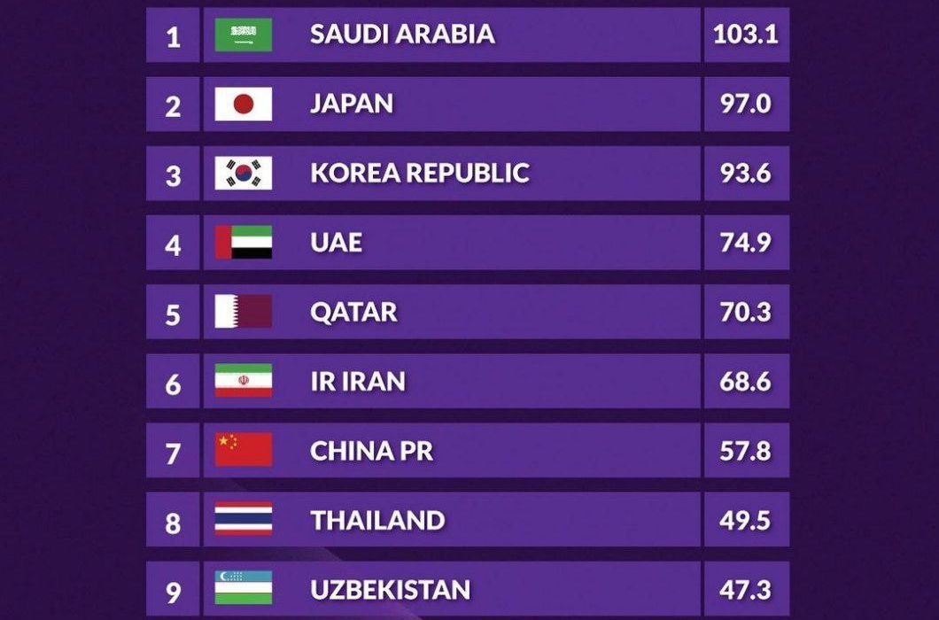 خبر بد برای فوتبال ایران رسمی شد؛ کاهش سهمیه در رقابت‌های باشگاهی آسیا