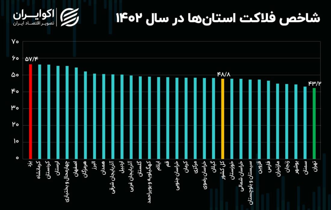 جایگاه استان‌ها در نقشه فلاکت ایران