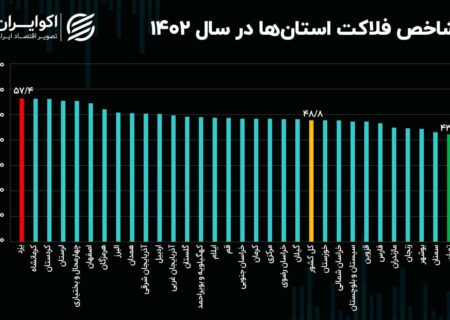 جایگاه استان‌ها در نقشه فلاکت ایران