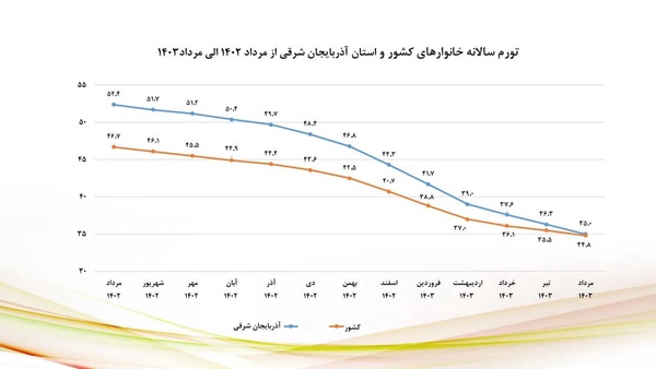 تداوم روند نزولی شاخص‌های تورمی آذربایجان شرقی در مرداد  1403